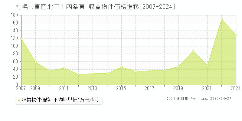 札幌市東区北三十四条東のアパート価格推移グラフ 