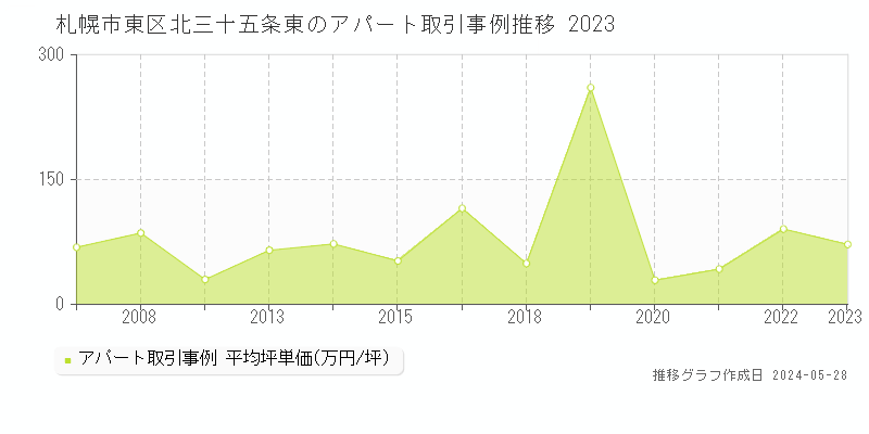 札幌市東区北三十五条東のアパート価格推移グラフ 