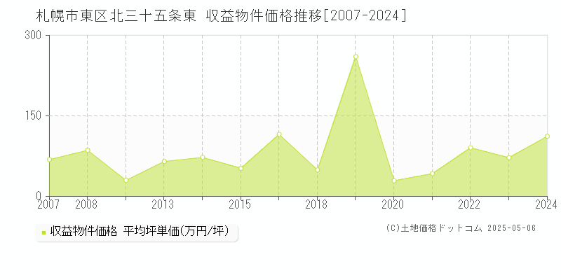 北三十五条東(札幌市東区)の収益物件価格推移グラフ(坪単価)[2007-2024年]