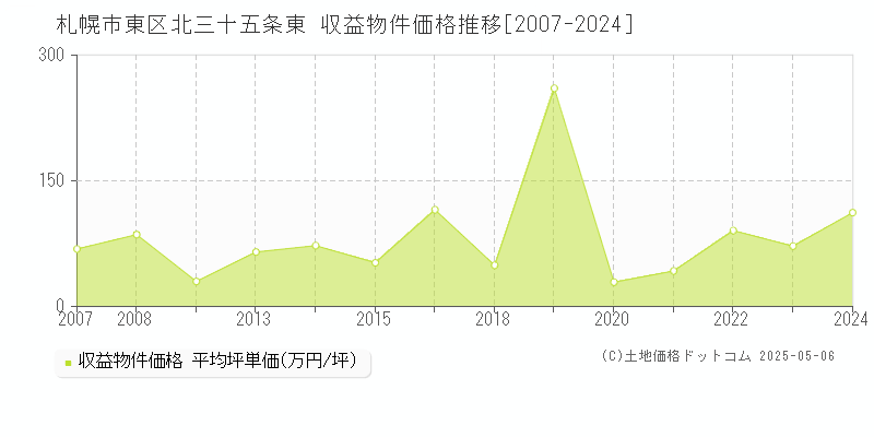 札幌市東区北三十五条東のアパート価格推移グラフ 