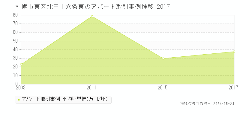 札幌市東区北三十六条東のアパート価格推移グラフ 