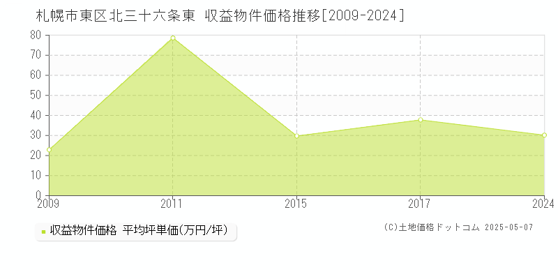 北三十六条東(札幌市東区)の収益物件価格推移グラフ(坪単価)[2009-2024年]
