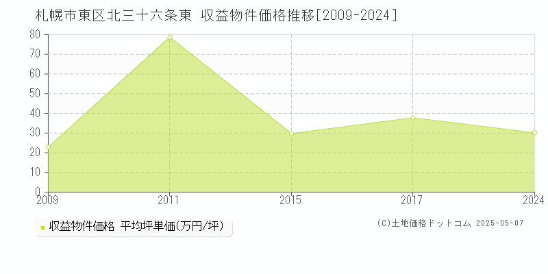 札幌市東区北三十六条東のアパート価格推移グラフ 