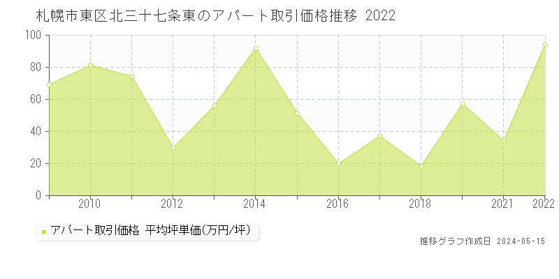 札幌市東区北三十七条東のアパート価格推移グラフ 