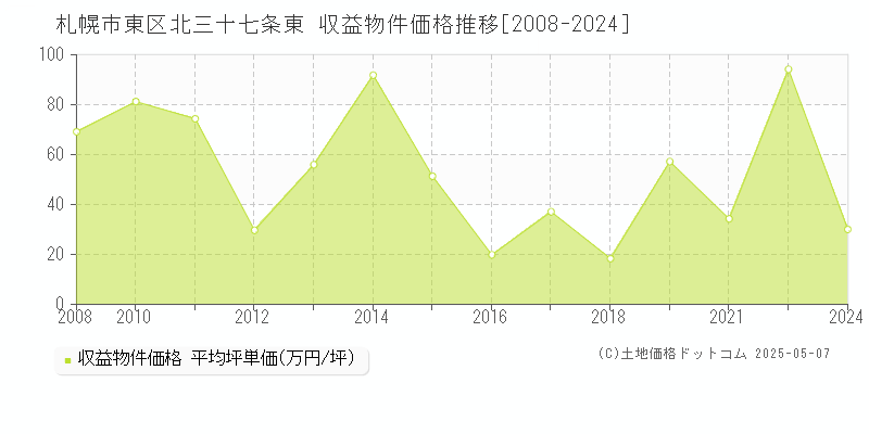 北三十七条東(札幌市東区)の収益物件価格推移グラフ(坪単価)[2008-2024年]