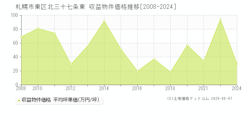 札幌市東区北三十七条東のアパート価格推移グラフ 