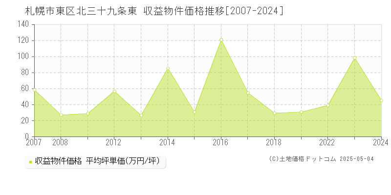 北三十九条東(札幌市東区)の収益物件価格推移グラフ(坪単価)[2007-2024年]