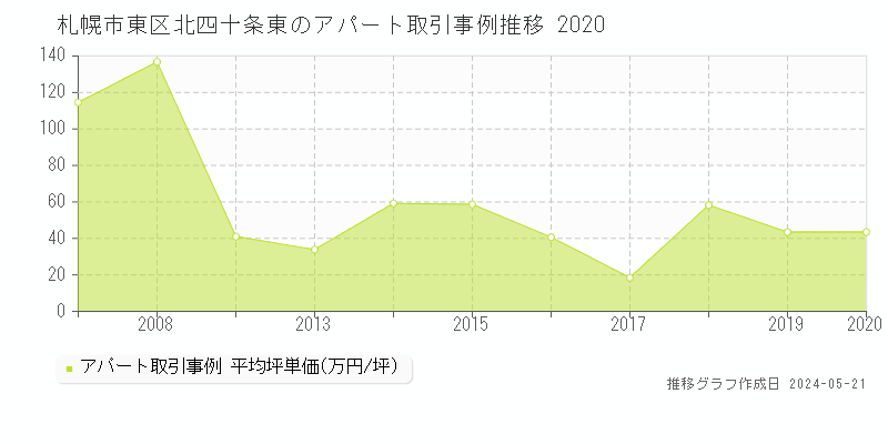 札幌市東区北四十条東のアパート価格推移グラフ 