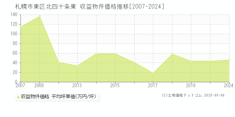 北四十条東(札幌市東区)の収益物件価格推移グラフ(坪単価)[2007-2024年]