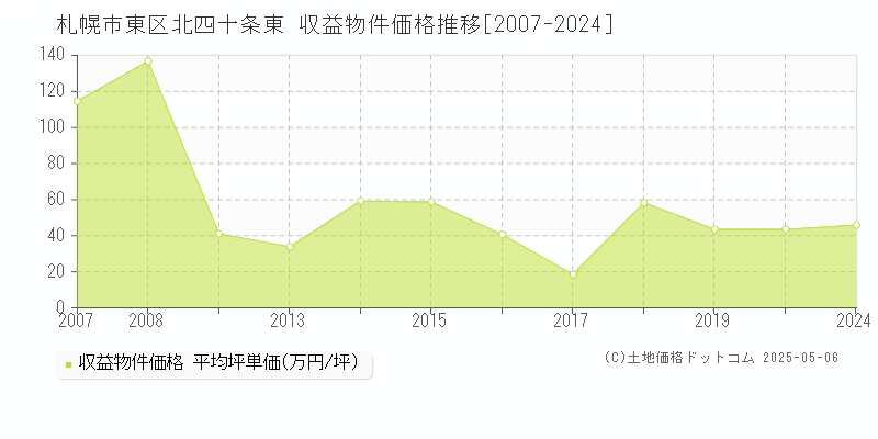 札幌市東区北四十条東のアパート価格推移グラフ 