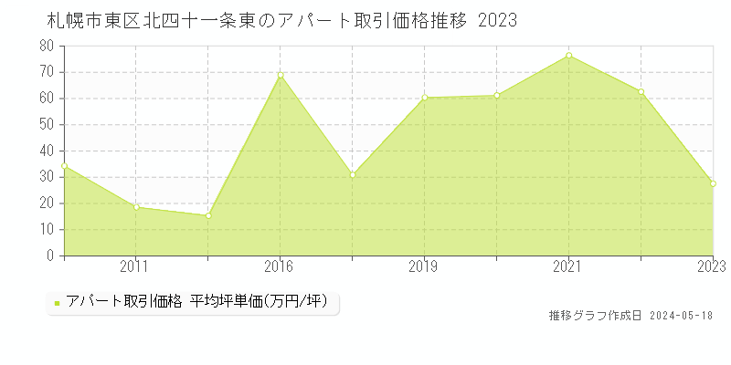 札幌市東区北四十一条東のアパート価格推移グラフ 