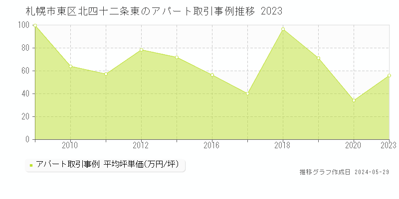 札幌市東区北四十二条東のアパート価格推移グラフ 