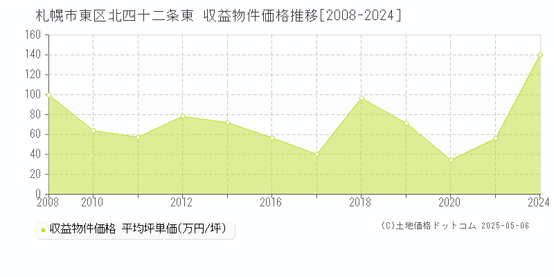 北四十二条東(札幌市東区)の収益物件価格推移グラフ(坪単価)[2008-2024年]