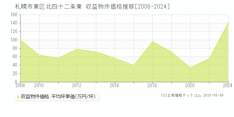 札幌市東区北四十二条東のアパート価格推移グラフ 