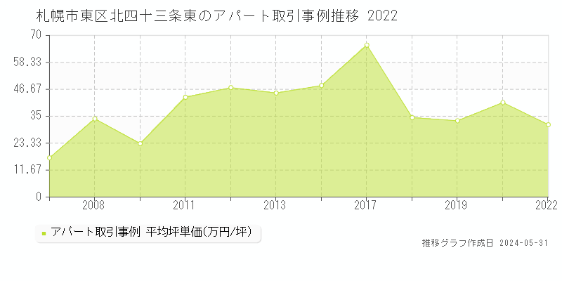 札幌市東区北四十三条東のアパート価格推移グラフ 