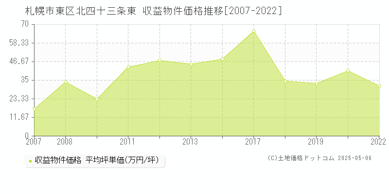 北四十三条東(札幌市東区)の収益物件価格推移グラフ(坪単価)[2007-2022年]