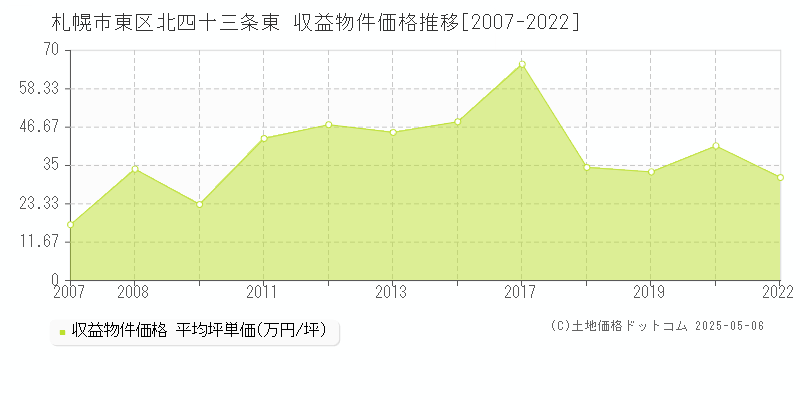 札幌市東区北四十三条東のアパート価格推移グラフ 