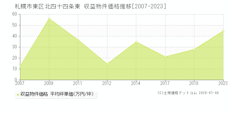 北四十四条東(札幌市東区)の収益物件価格推移グラフ(坪単価)[2007-2023年]