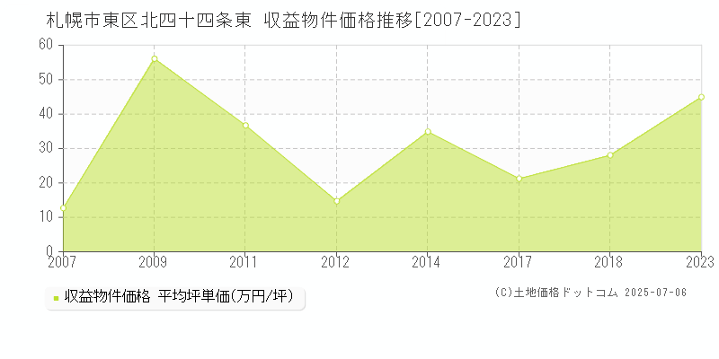 札幌市東区北四十四条東のアパート価格推移グラフ 