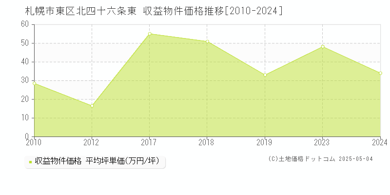 北四十六条東(札幌市東区)の収益物件価格推移グラフ(坪単価)[2010-2024年]