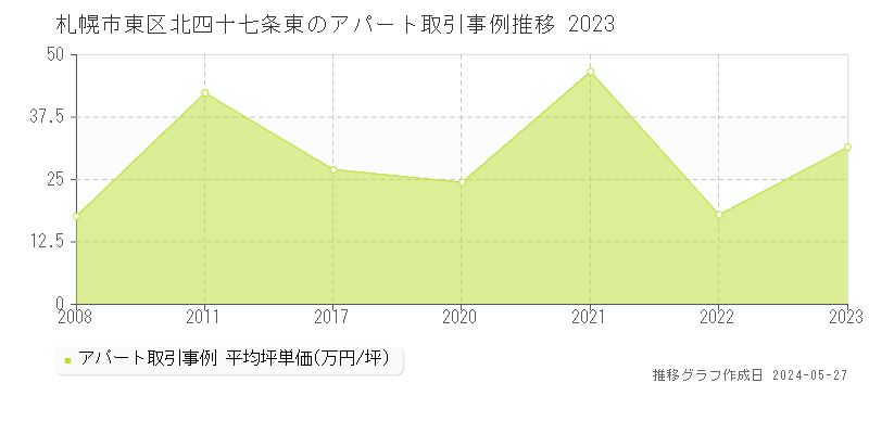 札幌市東区北四十七条東のアパート価格推移グラフ 