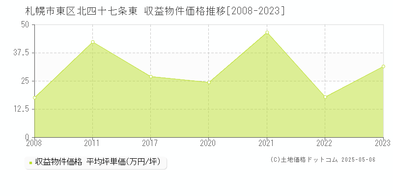北四十七条東(札幌市東区)の収益物件価格推移グラフ(坪単価)[2008-2023年]
