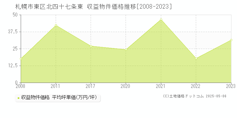 札幌市東区北四十七条東のアパート価格推移グラフ 