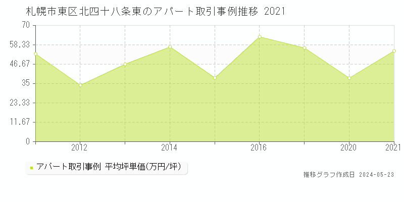 札幌市東区北四十八条東のアパート価格推移グラフ 