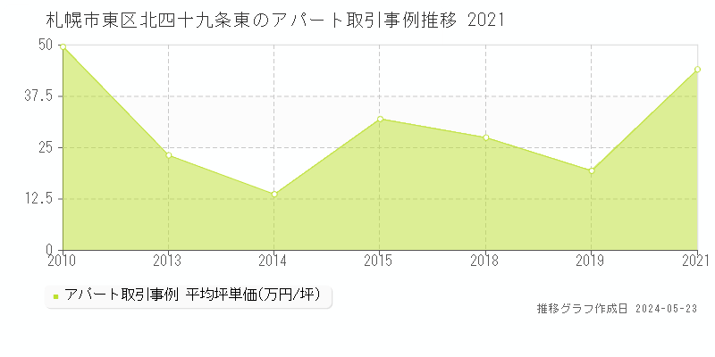 札幌市東区北四十九条東のアパート取引価格推移グラフ 