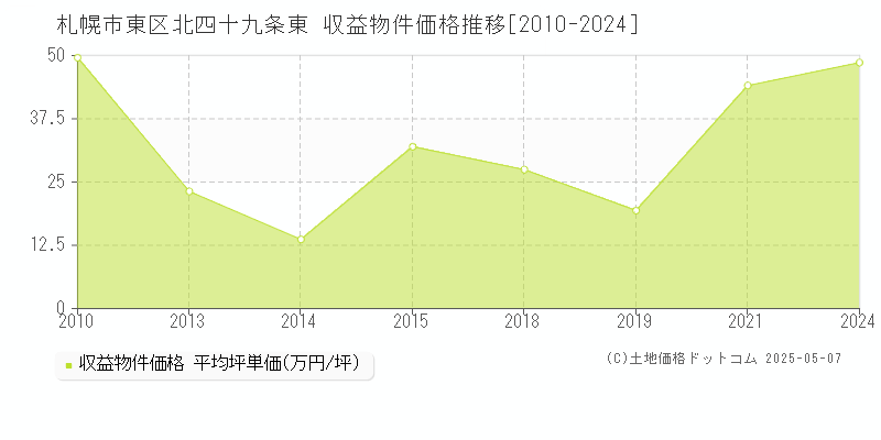 北四十九条東(札幌市東区)の収益物件価格推移グラフ(坪単価)[2010-2024年]