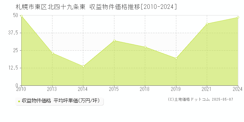 札幌市東区北四十九条東のアパート価格推移グラフ 