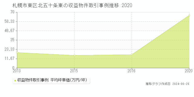札幌市東区北五十条東のアパート取引事例推移グラフ 