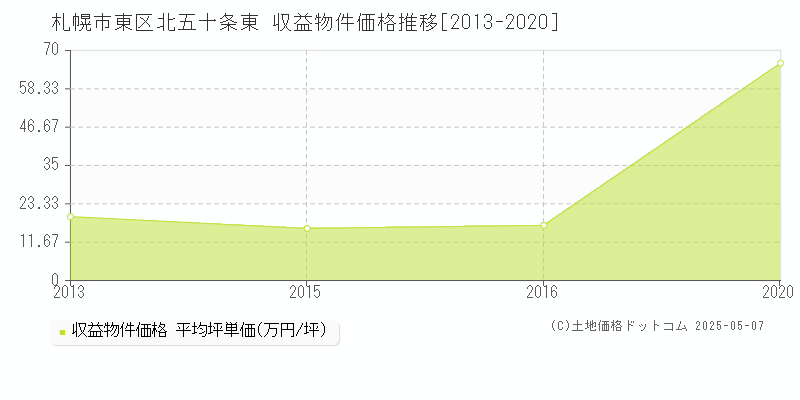 北五十条東(札幌市東区)の収益物件価格推移グラフ(坪単価)[2013-2020年]