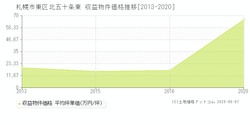 札幌市東区北五十条東のアパート取引事例推移グラフ 