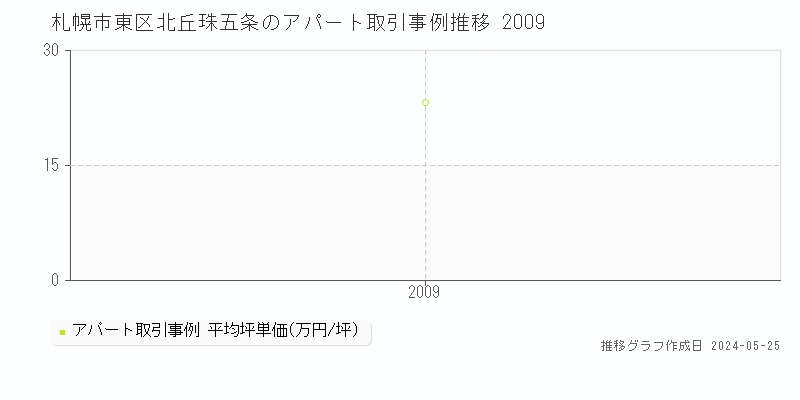 札幌市東区北丘珠五条のアパート価格推移グラフ 