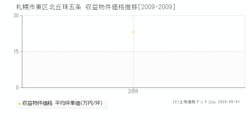 札幌市東区北丘珠五条のアパート価格推移グラフ 