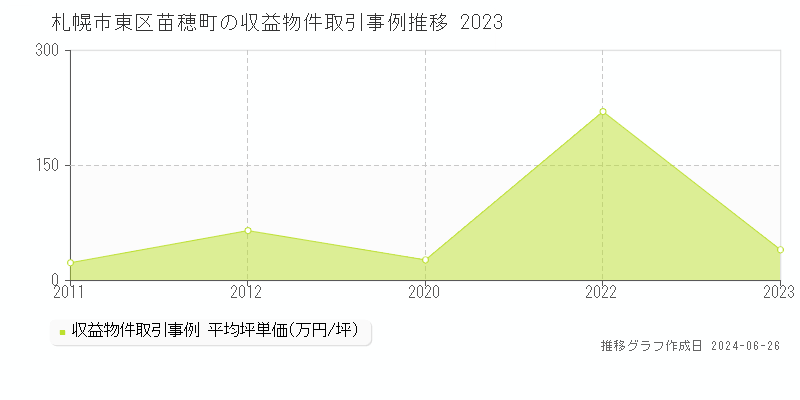 札幌市東区苗穂町のアパート取引事例推移グラフ 