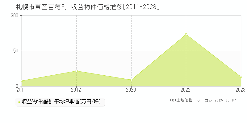 苗穂町(札幌市東区)の収益物件価格推移グラフ(坪単価)[2011-2023年]