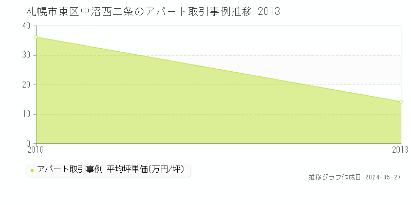 札幌市東区中沼西二条のアパート価格推移グラフ 
