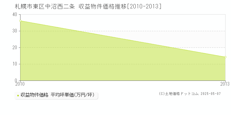 札幌市東区中沼西二条のアパート価格推移グラフ 