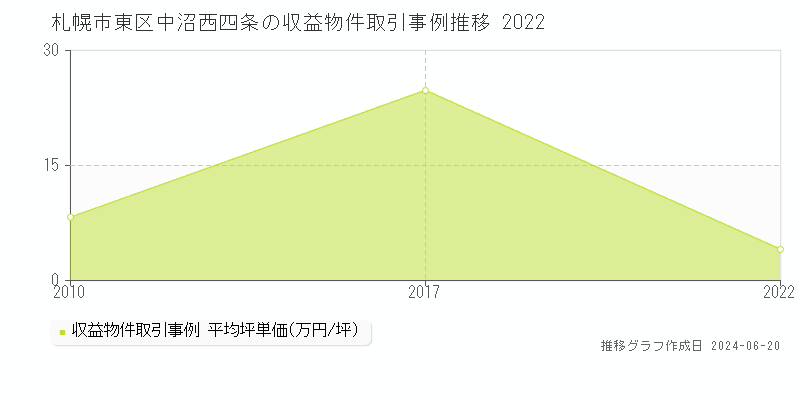 札幌市東区中沼西四条のアパート取引価格推移グラフ 