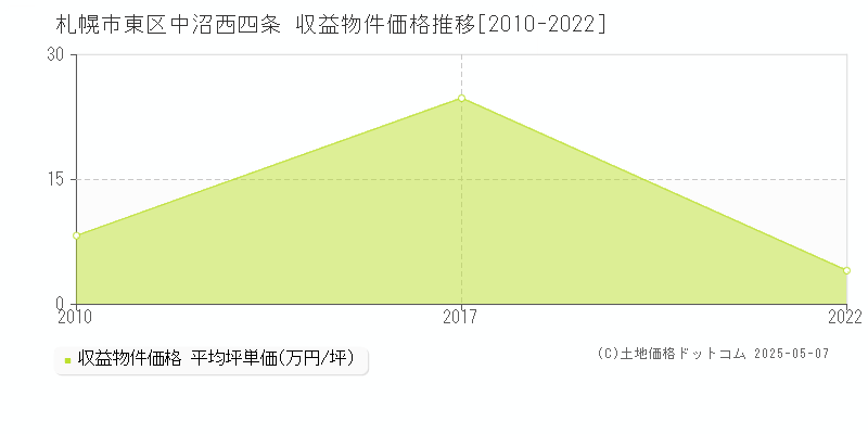 中沼西四条(札幌市東区)の収益物件価格推移グラフ(坪単価)[2010-2022年]