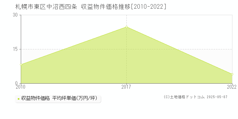 札幌市東区中沼西四条のアパート取引価格推移グラフ 