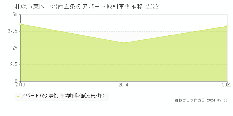 札幌市東区中沼西五条のアパート価格推移グラフ 