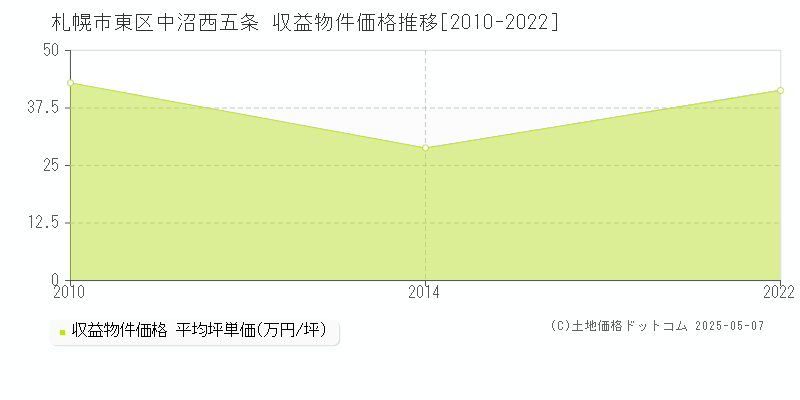 中沼西五条(札幌市東区)の収益物件価格推移グラフ(坪単価)[2010-2022年]