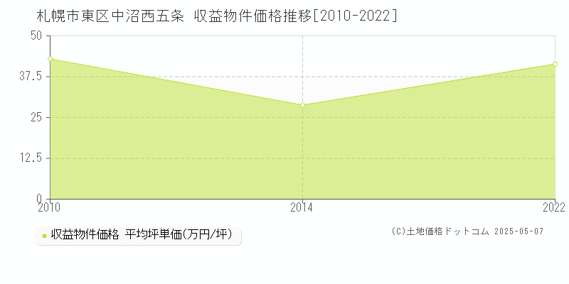 札幌市東区中沼西五条のアパート価格推移グラフ 