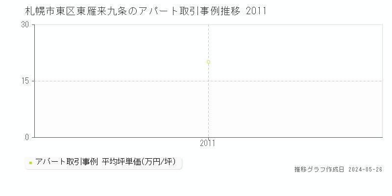 札幌市東区東雁来九条のアパート価格推移グラフ 