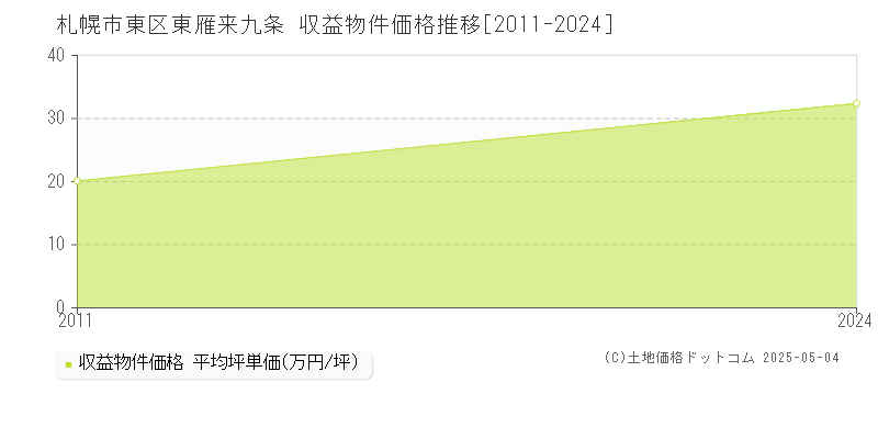 東雁来九条(札幌市東区)の収益物件価格推移グラフ(坪単価)[2011-2024年]