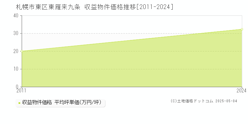 札幌市東区東雁来九条のアパート価格推移グラフ 