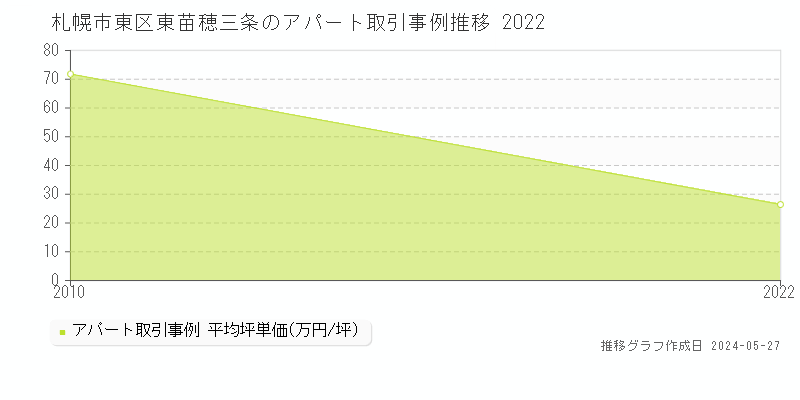 札幌市東区東苗穂三条のアパート価格推移グラフ 